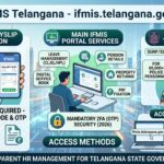 HRMS Telangana