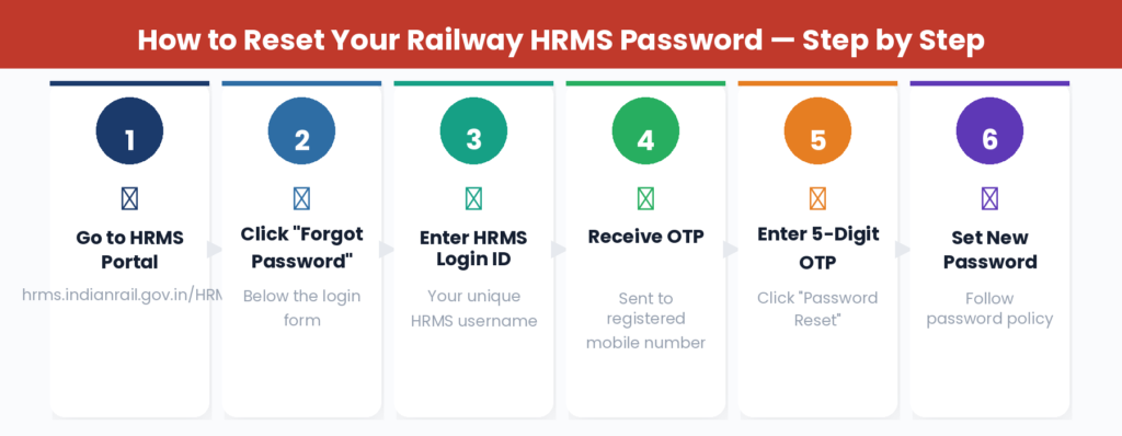 Railway HRMS Password Reset — Forgot Password Step by Step (2026)