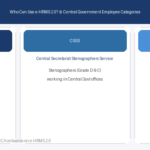 CSS CSSS CSCS cadres e-HRMS 2.0