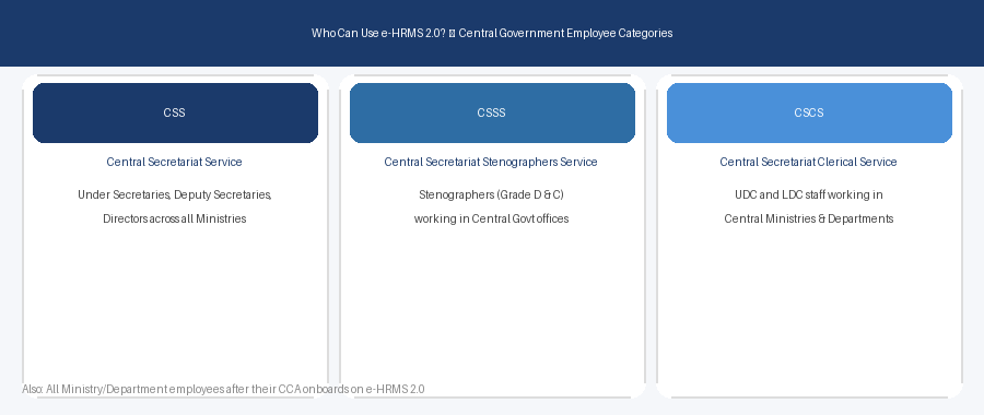Who Can Use e-HRMS 2.0? CSS, CSSS, CSCS and All Ministry Employees Explained
