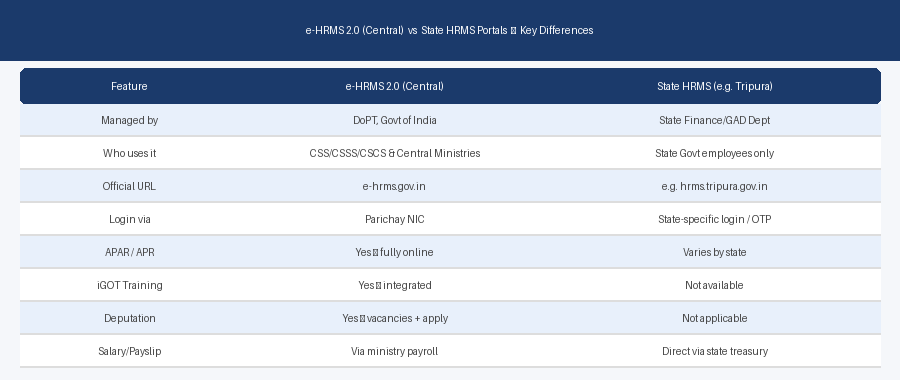 e-HRMS 2.0 vs State HRMS Portals — What is the Difference?