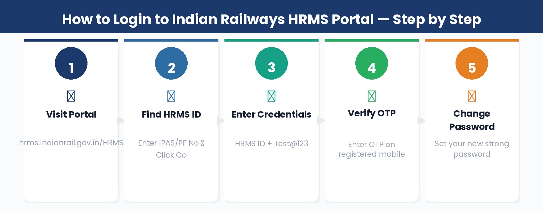 Manav Sampada eHRMS Portal – Login, Registration, Update, Status